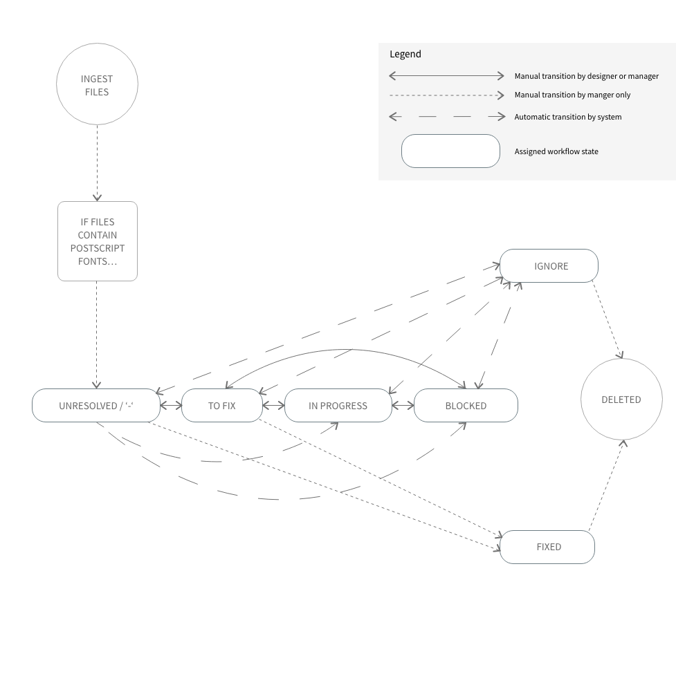 Workflow-state